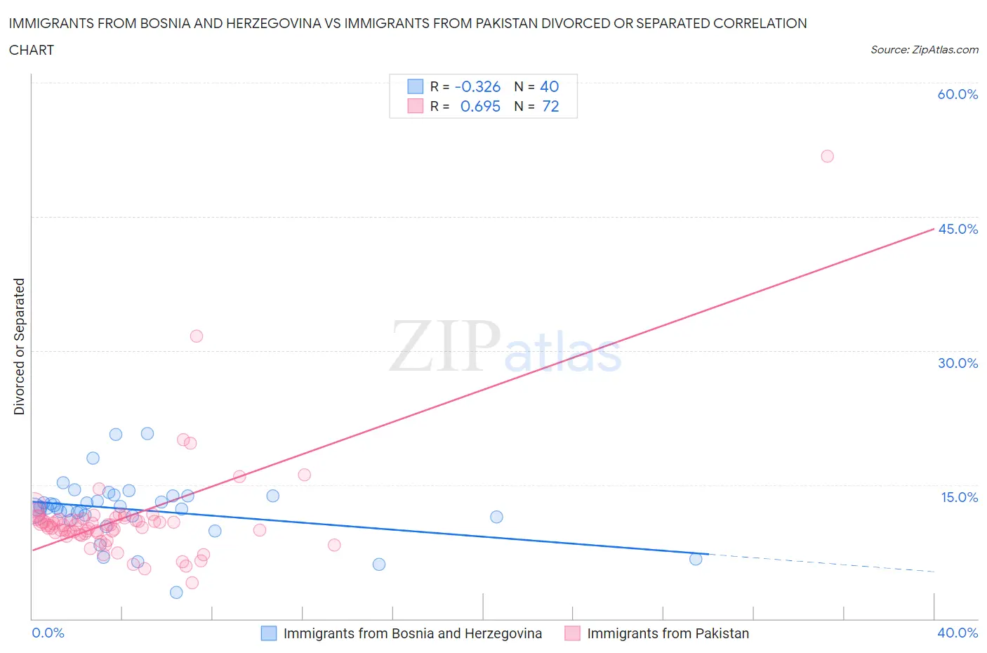 Immigrants from Bosnia and Herzegovina vs Immigrants from Pakistan Divorced or Separated