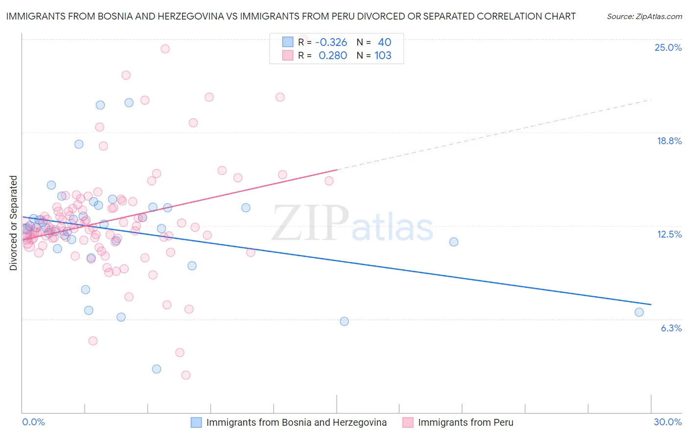 Immigrants from Bosnia and Herzegovina vs Immigrants from Peru Divorced or Separated