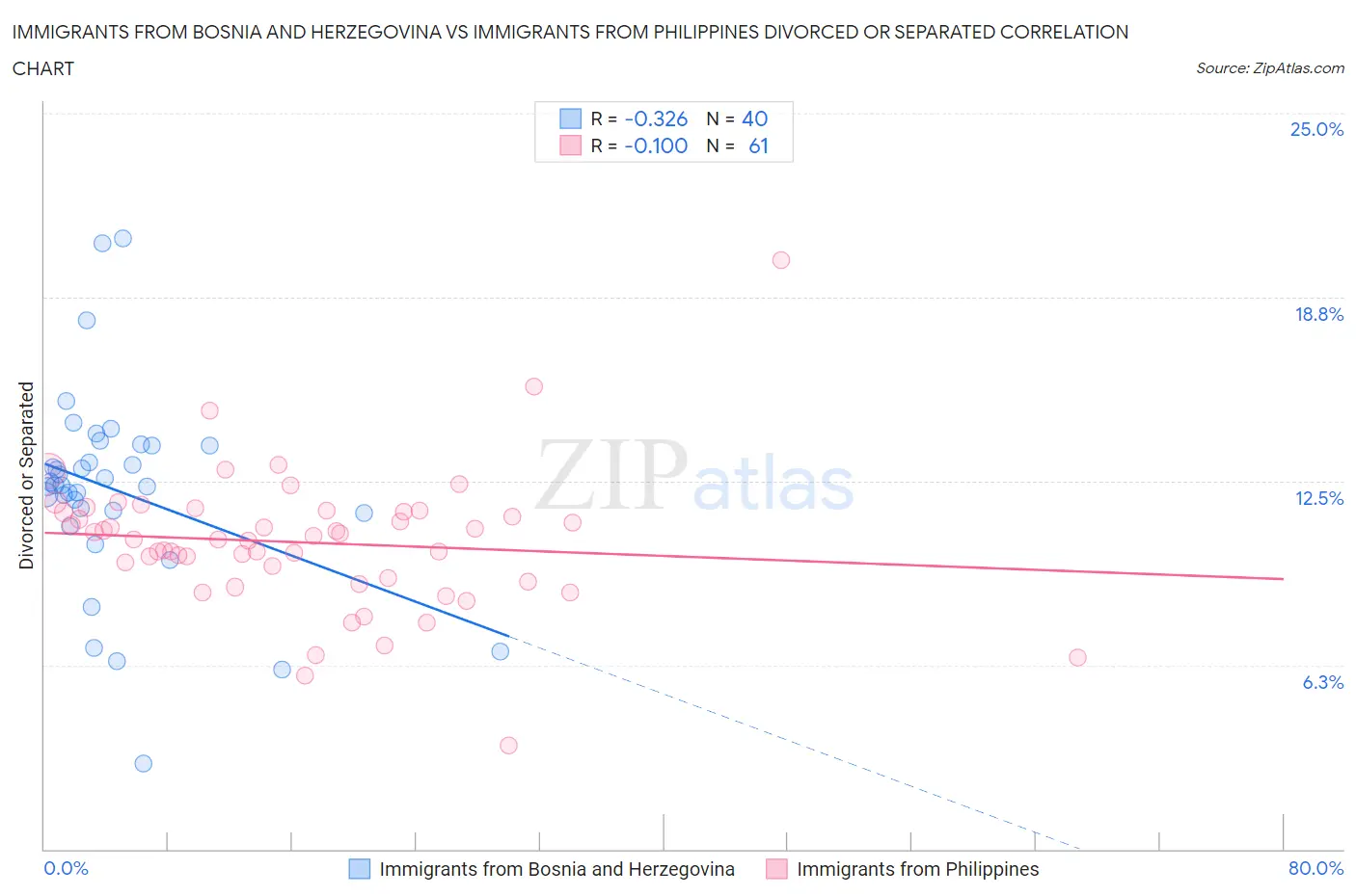Immigrants from Bosnia and Herzegovina vs Immigrants from Philippines Divorced or Separated
