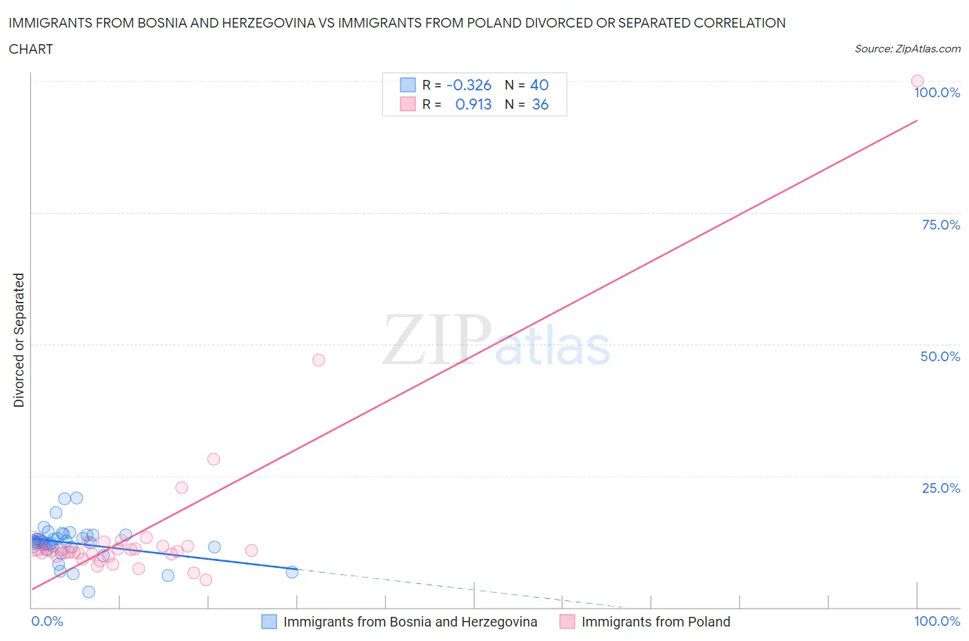 Immigrants from Bosnia and Herzegovina vs Immigrants from Poland Divorced or Separated