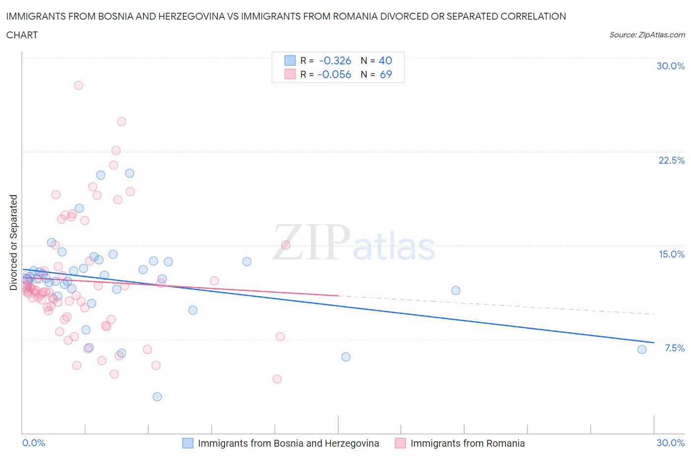 Immigrants from Bosnia and Herzegovina vs Immigrants from Romania Divorced or Separated