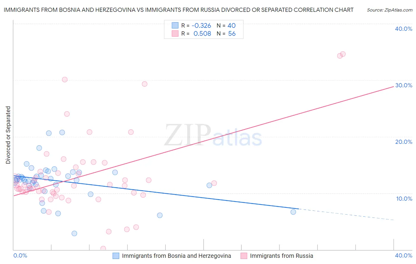 Immigrants from Bosnia and Herzegovina vs Immigrants from Russia Divorced or Separated