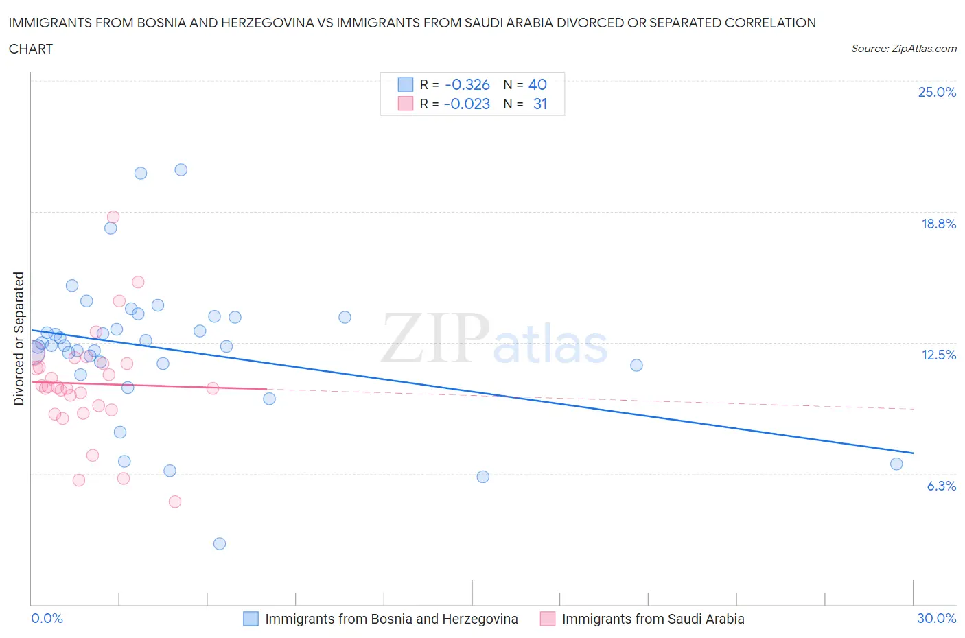 Immigrants from Bosnia and Herzegovina vs Immigrants from Saudi Arabia Divorced or Separated