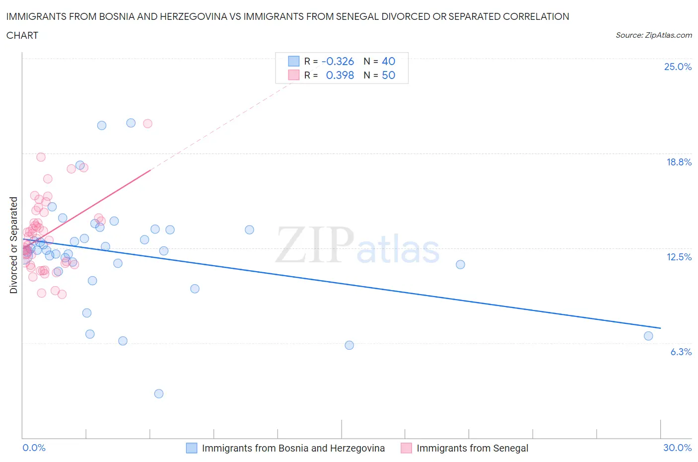 Immigrants from Bosnia and Herzegovina vs Immigrants from Senegal Divorced or Separated