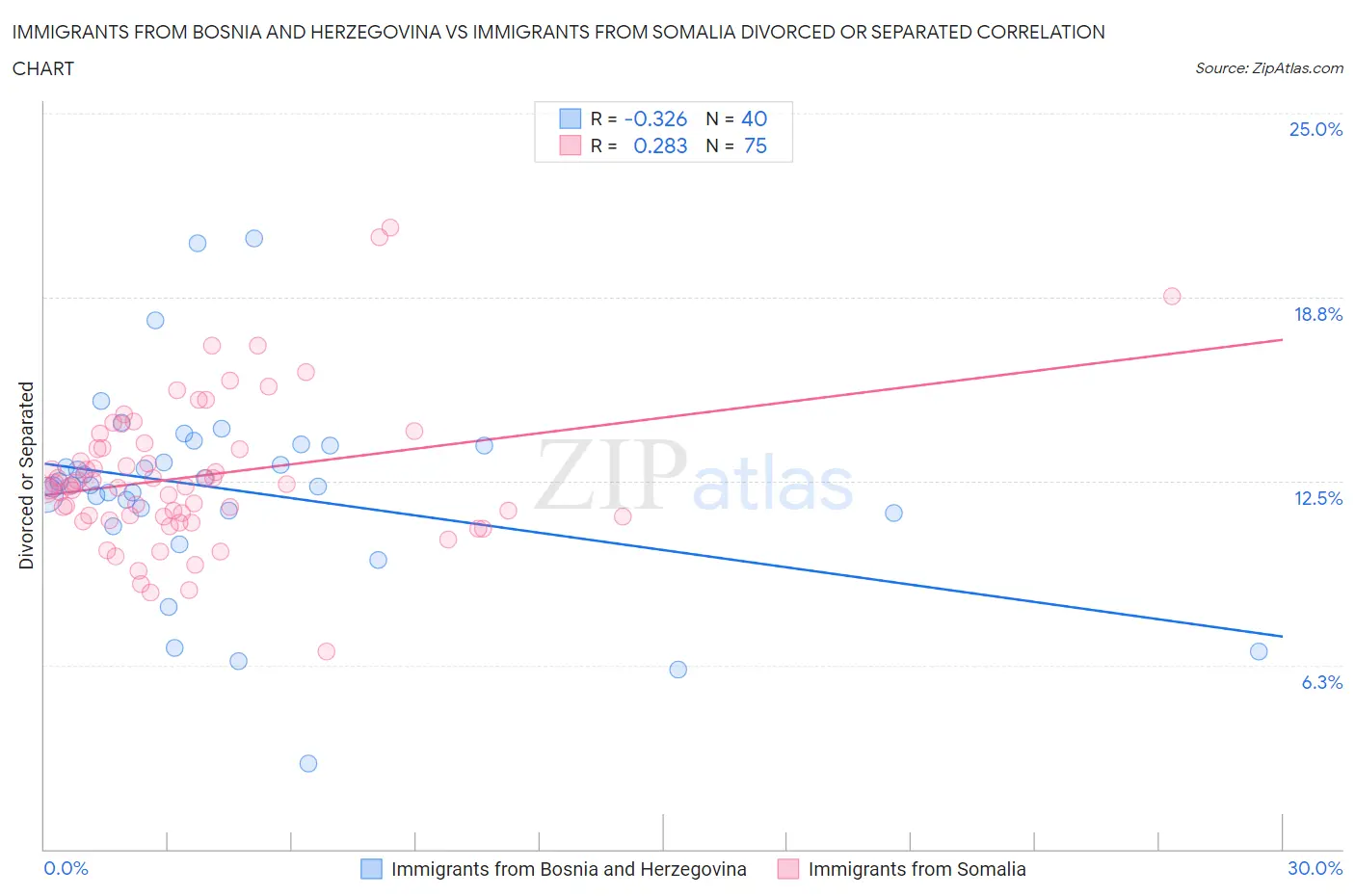 Immigrants from Bosnia and Herzegovina vs Immigrants from Somalia Divorced or Separated
