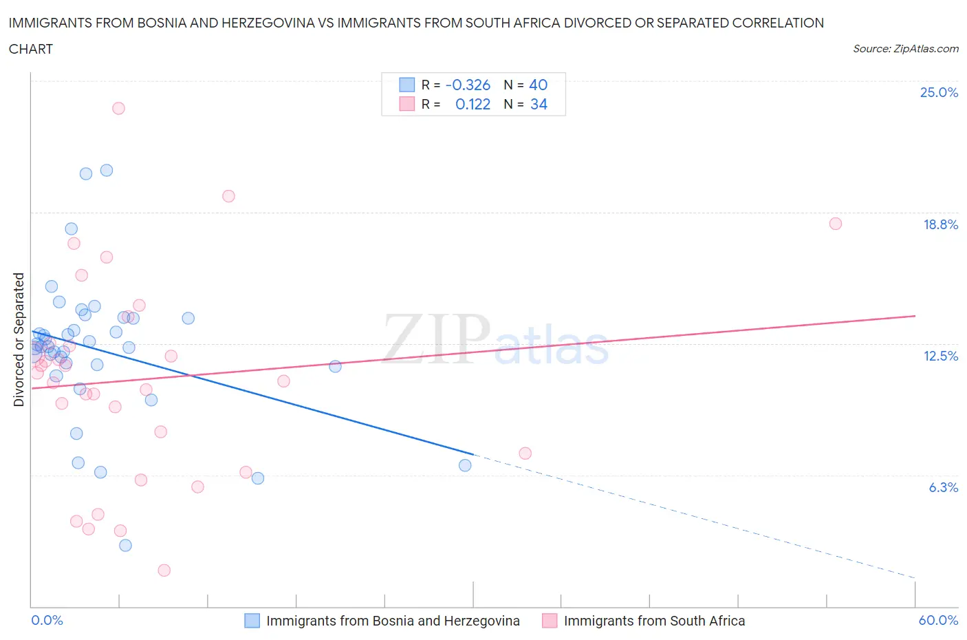 Immigrants from Bosnia and Herzegovina vs Immigrants from South Africa Divorced or Separated