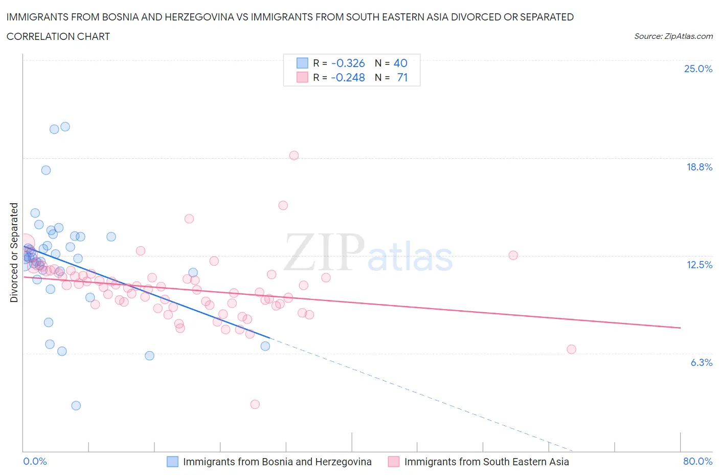 Immigrants from Bosnia and Herzegovina vs Immigrants from South Eastern Asia Divorced or Separated