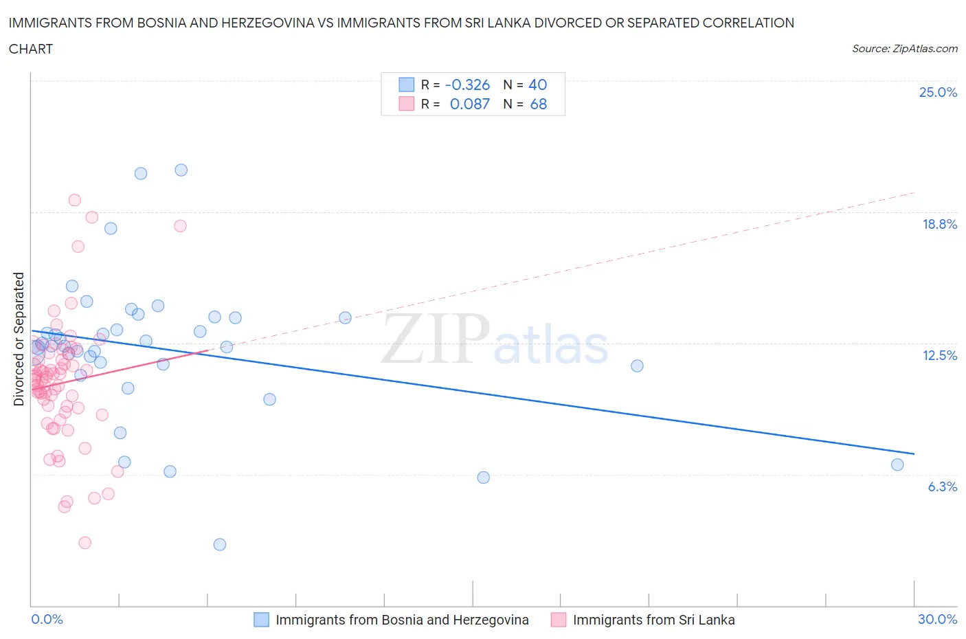Immigrants from Bosnia and Herzegovina vs Immigrants from Sri Lanka Divorced or Separated