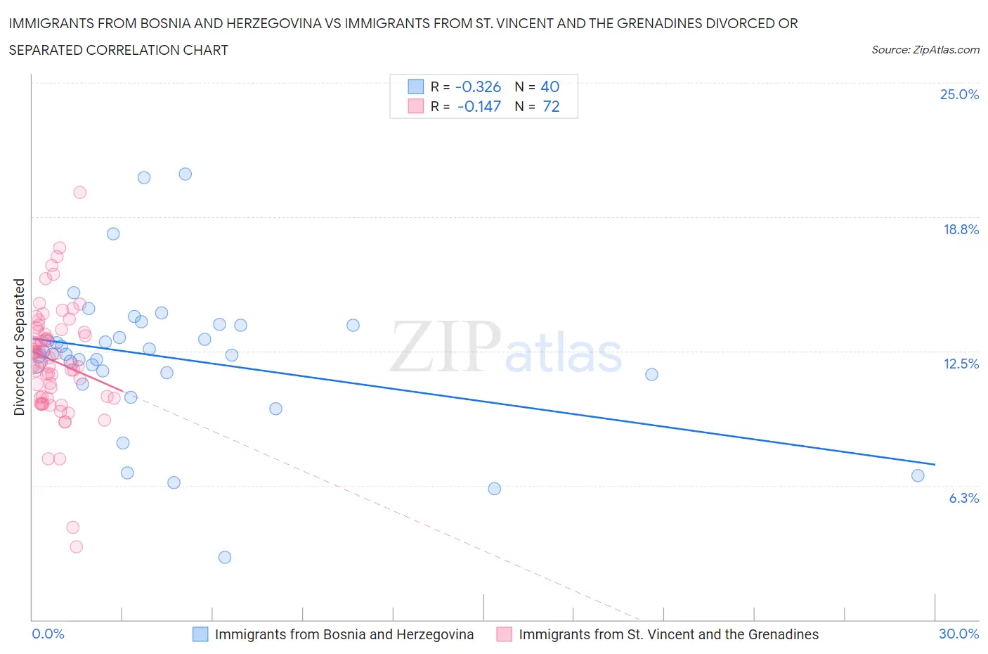 Immigrants from Bosnia and Herzegovina vs Immigrants from St. Vincent and the Grenadines Divorced or Separated
