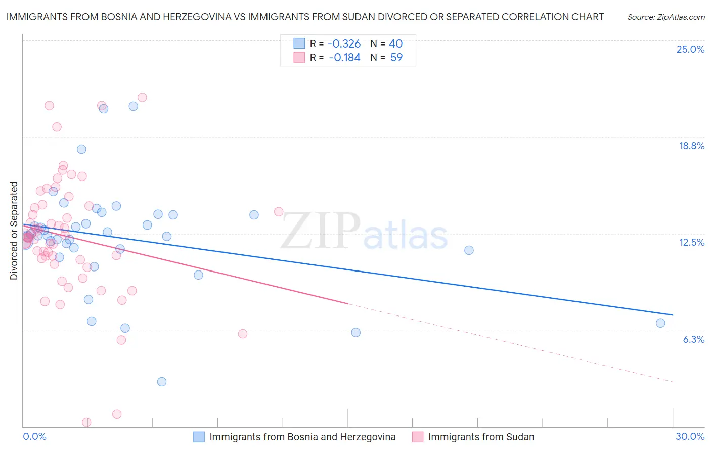 Immigrants from Bosnia and Herzegovina vs Immigrants from Sudan Divorced or Separated