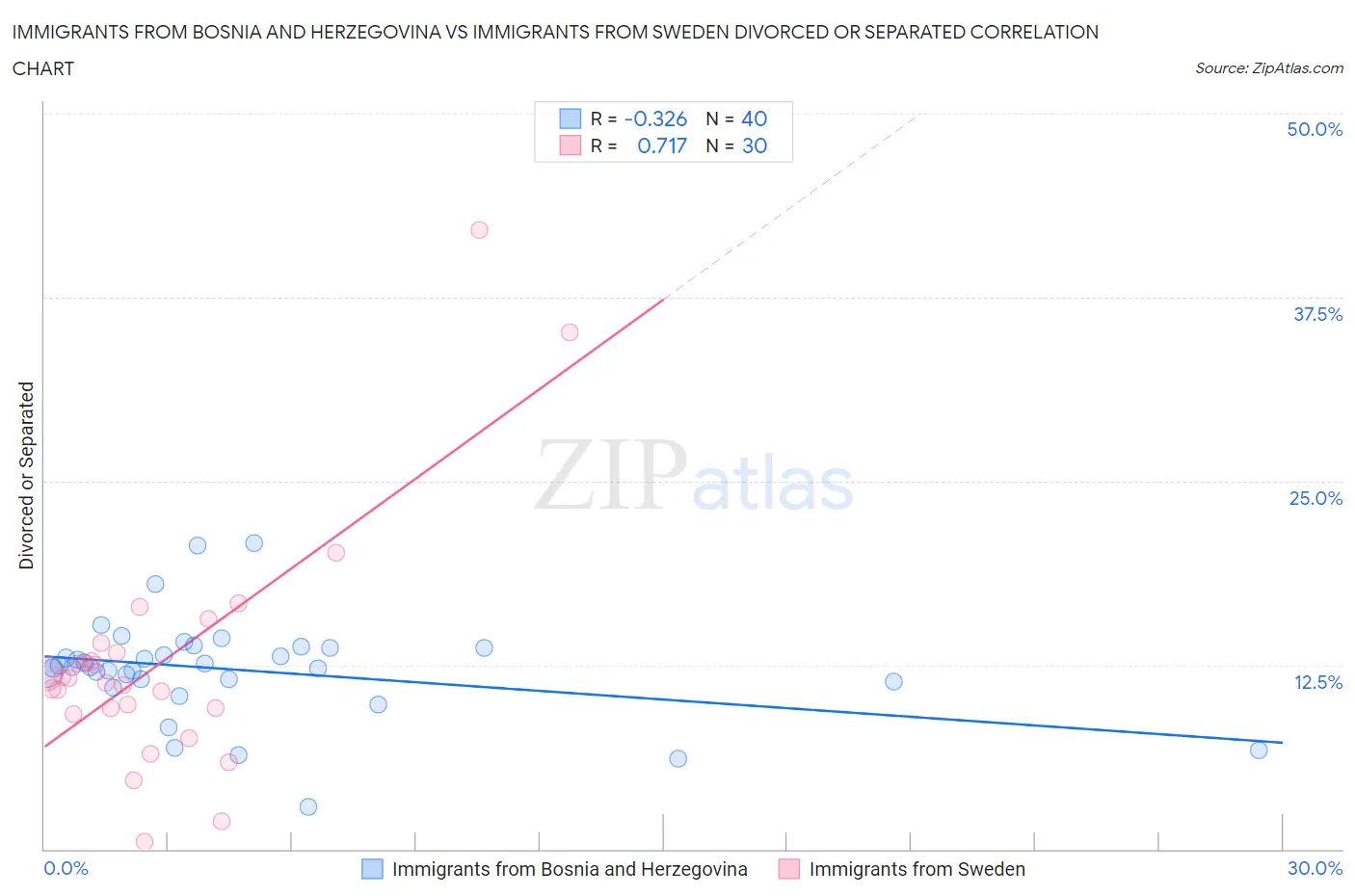 Immigrants from Bosnia and Herzegovina vs Immigrants from Sweden Divorced or Separated