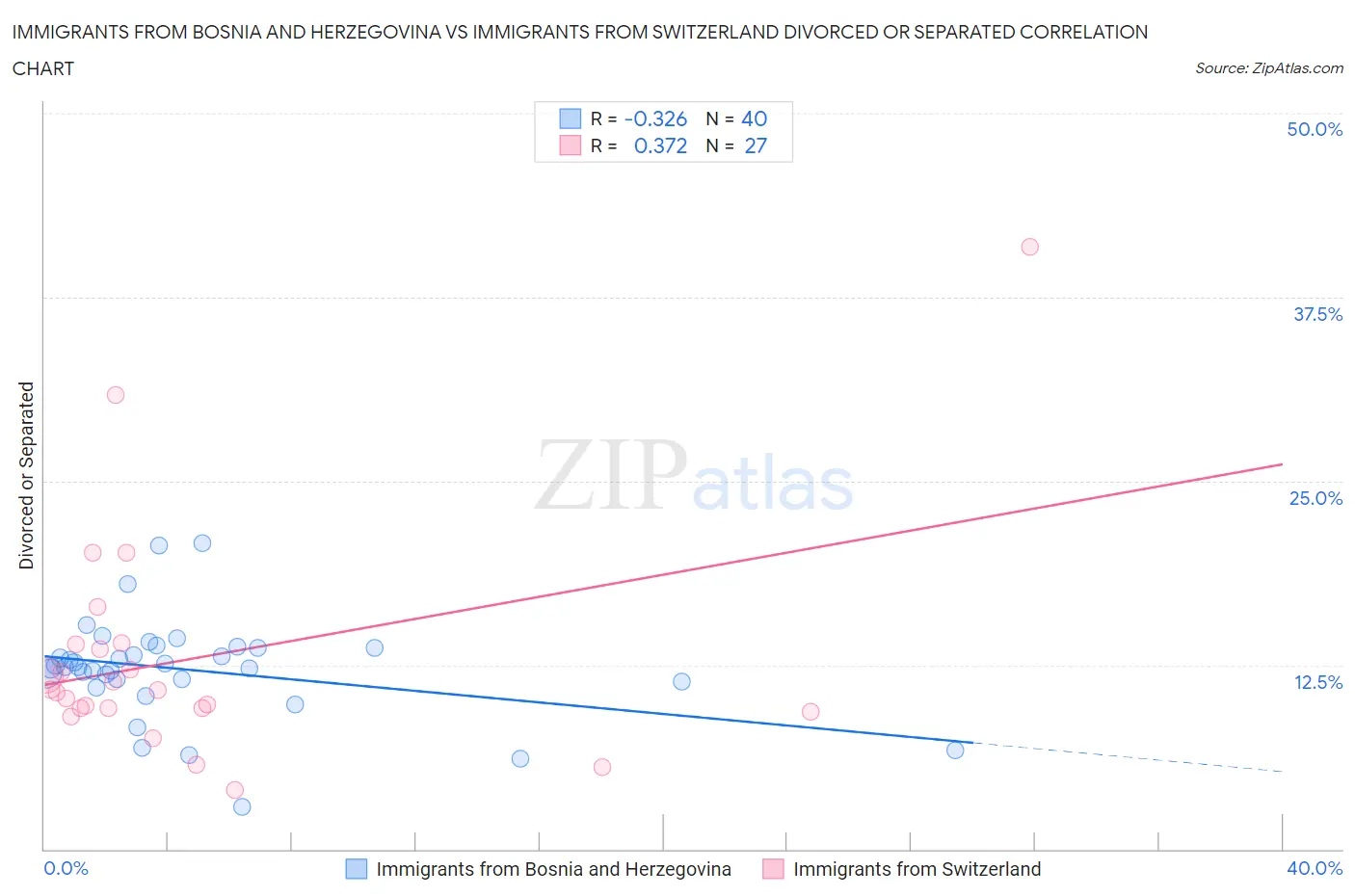 Immigrants from Bosnia and Herzegovina vs Immigrants from Switzerland Divorced or Separated