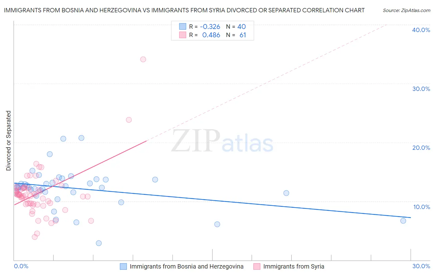 Immigrants from Bosnia and Herzegovina vs Immigrants from Syria Divorced or Separated
