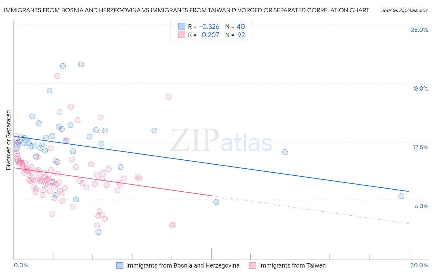 Immigrants from Bosnia and Herzegovina vs Immigrants from Taiwan Divorced or Separated