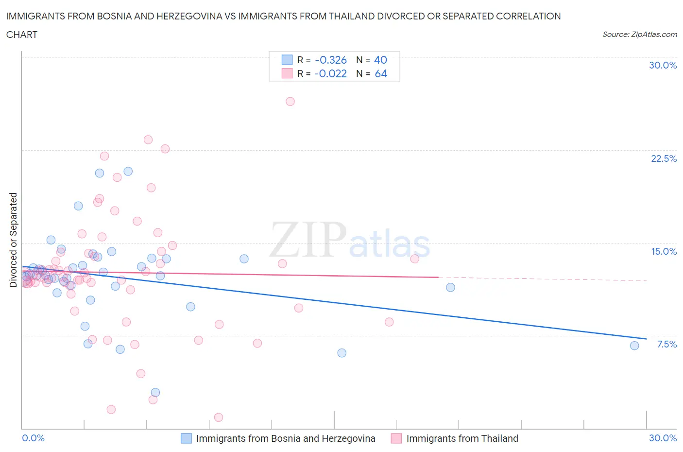 Immigrants from Bosnia and Herzegovina vs Immigrants from Thailand Divorced or Separated