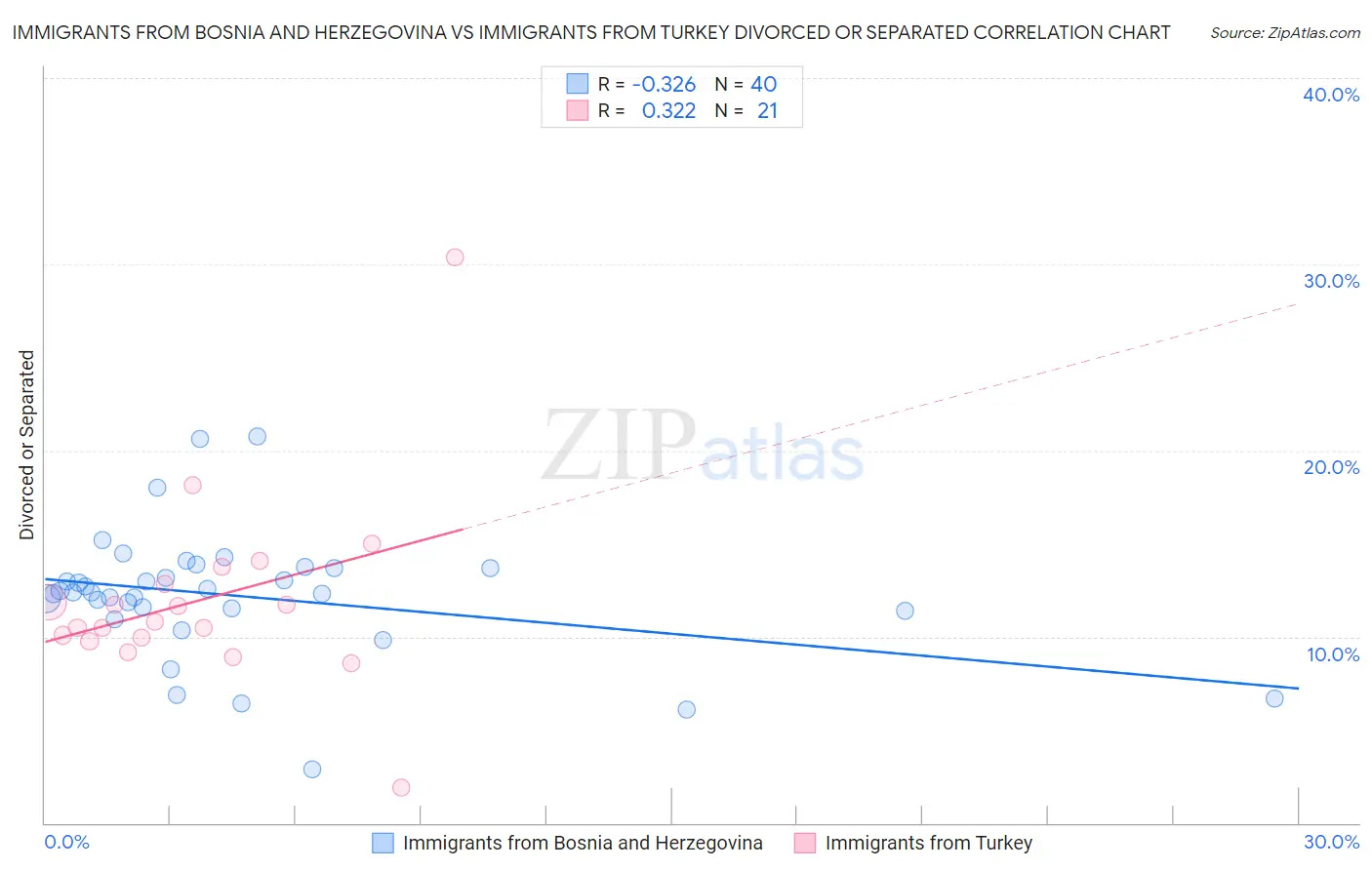 Immigrants from Bosnia and Herzegovina vs Immigrants from Turkey Divorced or Separated