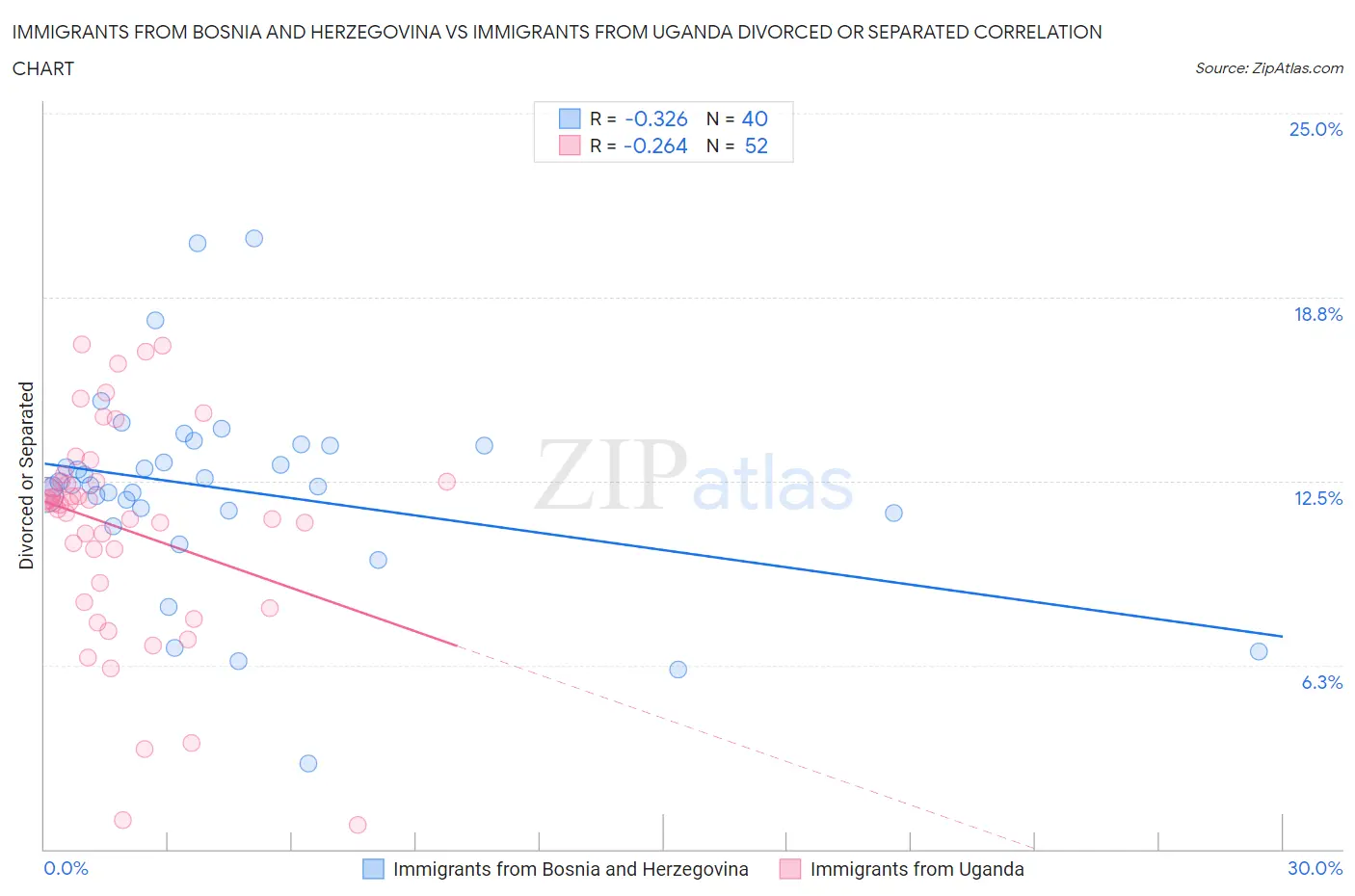 Immigrants from Bosnia and Herzegovina vs Immigrants from Uganda Divorced or Separated