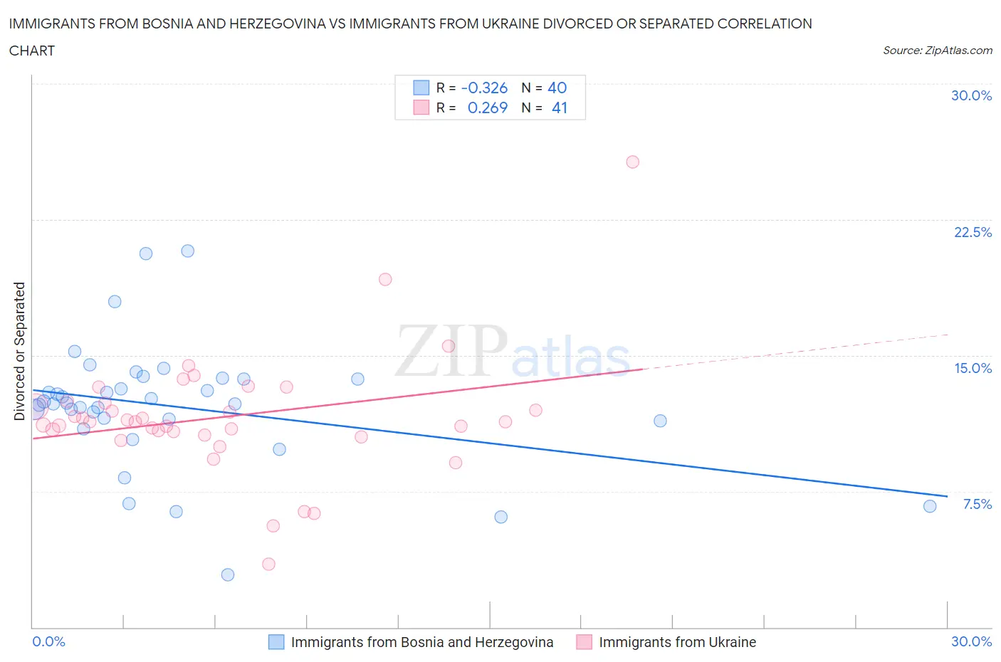 Immigrants from Bosnia and Herzegovina vs Immigrants from Ukraine Divorced or Separated