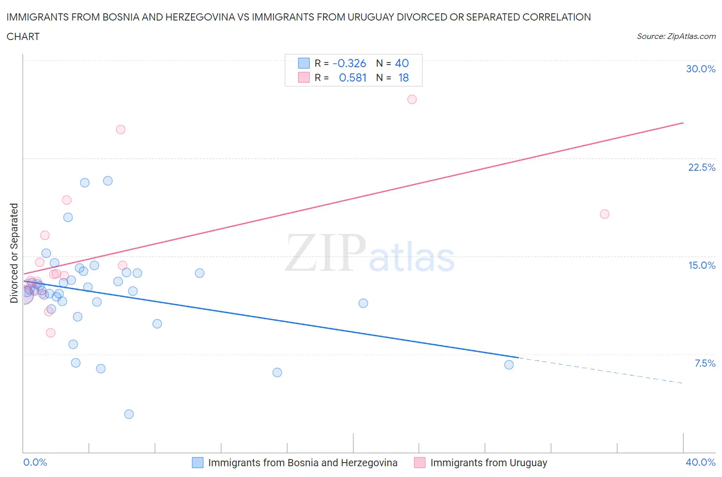 Immigrants from Bosnia and Herzegovina vs Immigrants from Uruguay Divorced or Separated