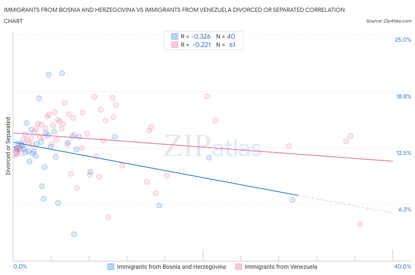 Immigrants from Bosnia and Herzegovina vs Immigrants from Venezuela Divorced or Separated
