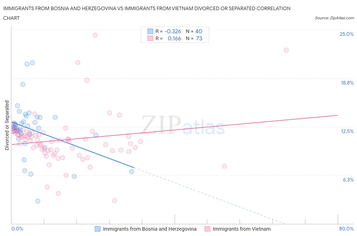 Immigrants from Bosnia and Herzegovina vs Immigrants from Vietnam Divorced or Separated