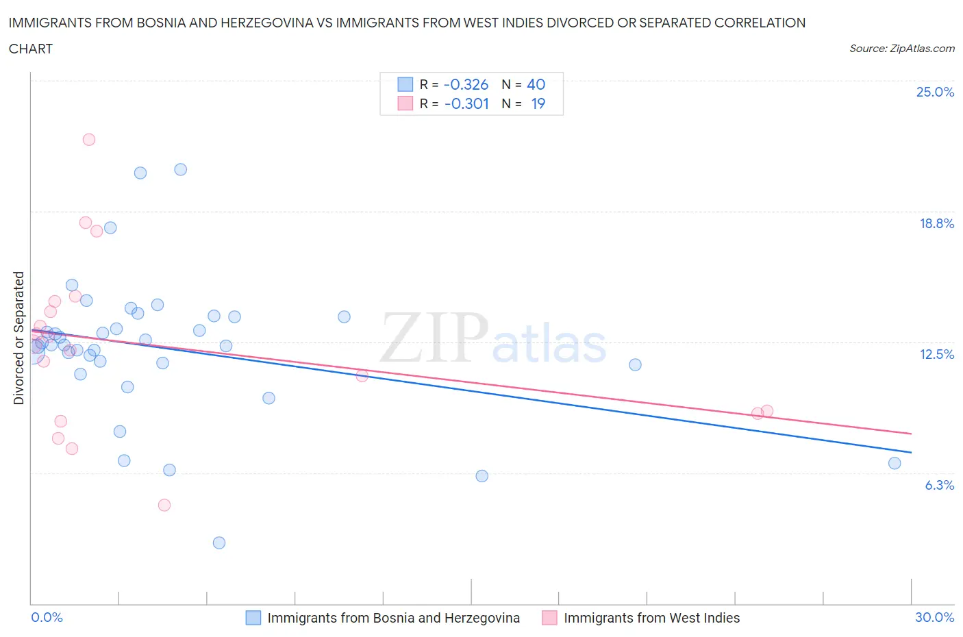 Immigrants from Bosnia and Herzegovina vs Immigrants from West Indies Divorced or Separated