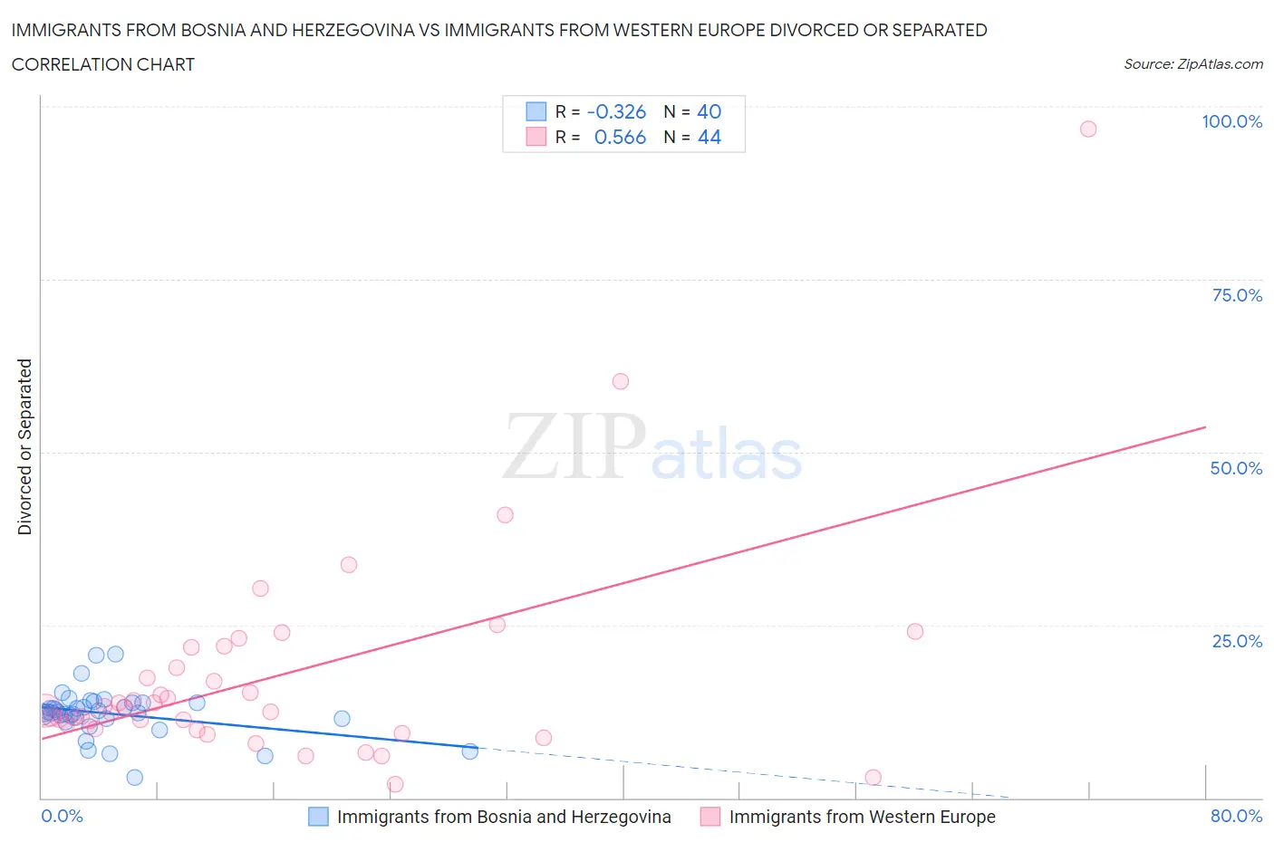 Immigrants from Bosnia and Herzegovina vs Immigrants from Western Europe Divorced or Separated