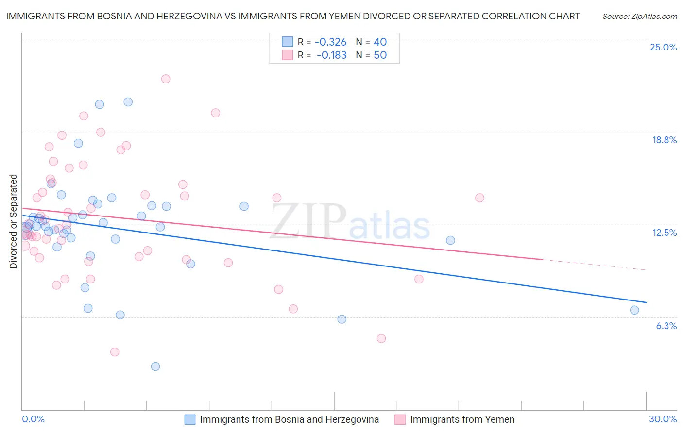 Immigrants from Bosnia and Herzegovina vs Immigrants from Yemen Divorced or Separated