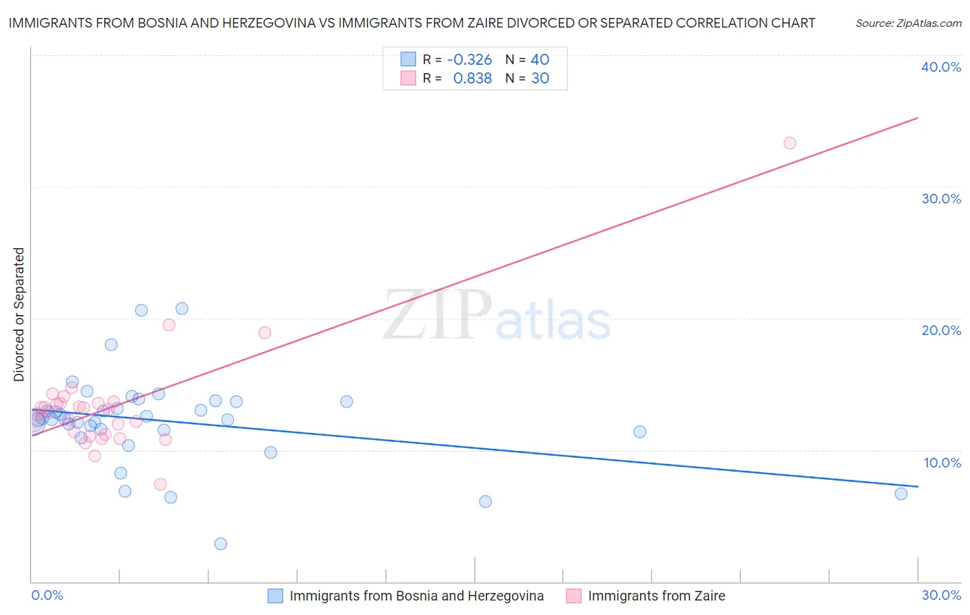 Immigrants from Bosnia and Herzegovina vs Immigrants from Zaire Divorced or Separated