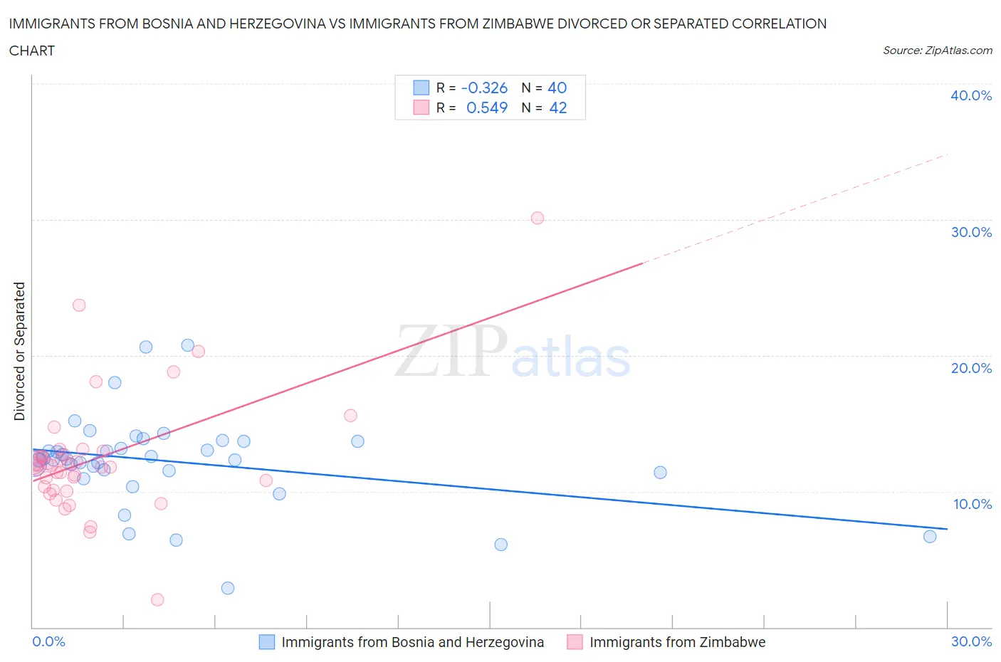 Immigrants from Bosnia and Herzegovina vs Immigrants from Zimbabwe Divorced or Separated