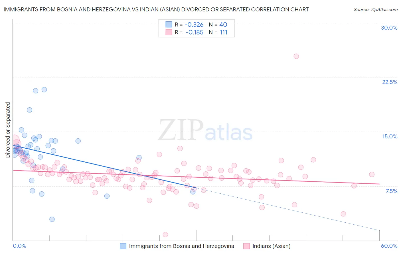 Immigrants from Bosnia and Herzegovina vs Indian (Asian) Divorced or Separated