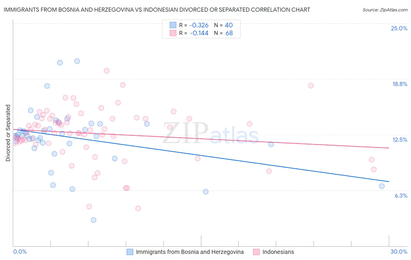 Immigrants from Bosnia and Herzegovina vs Indonesian Divorced or Separated
