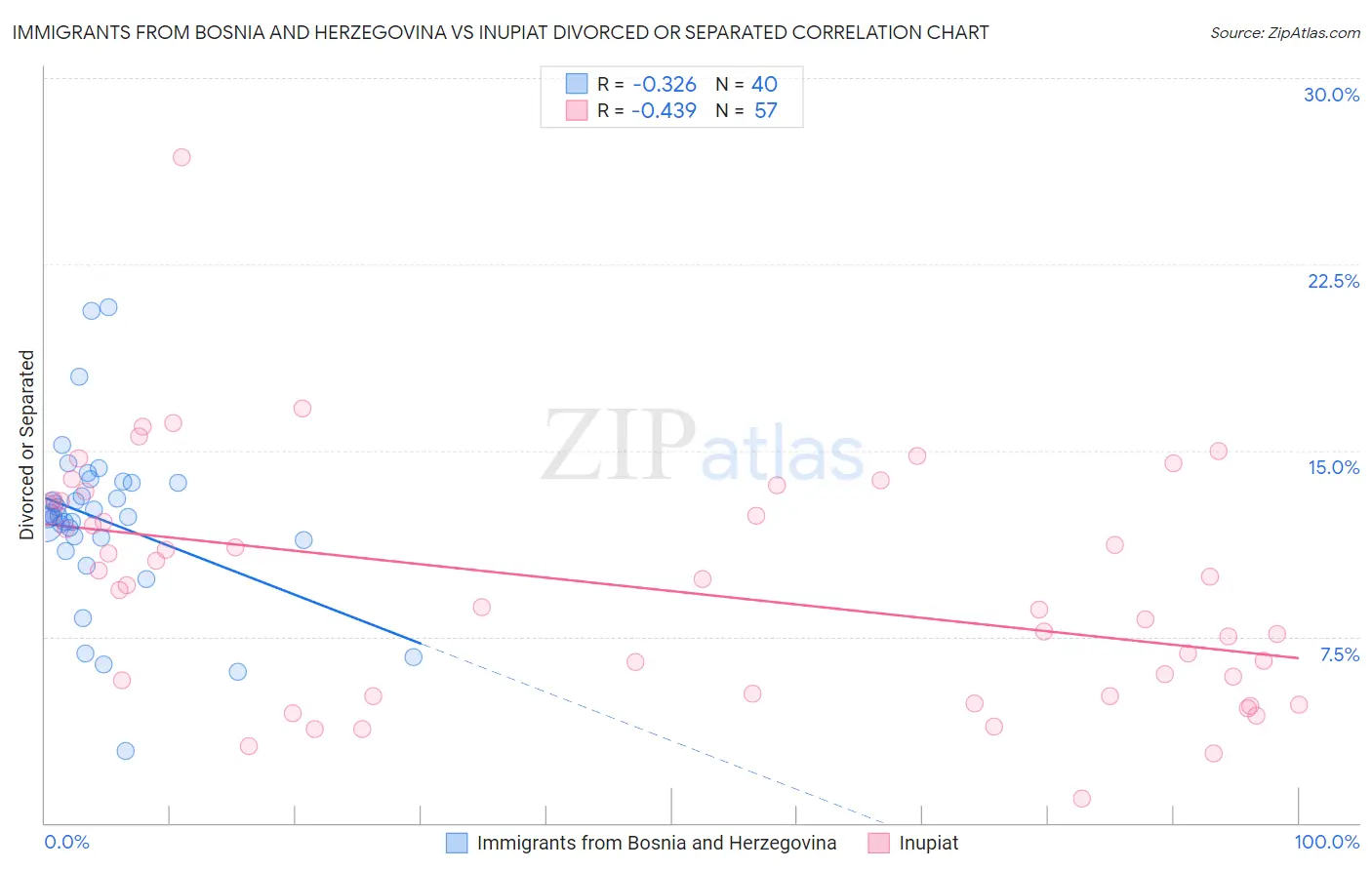 Immigrants from Bosnia and Herzegovina vs Inupiat Divorced or Separated