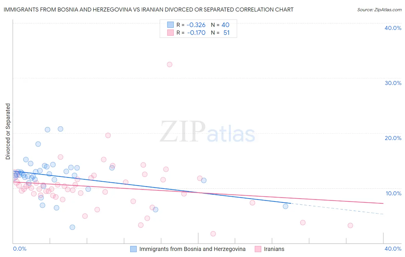 Immigrants from Bosnia and Herzegovina vs Iranian Divorced or Separated