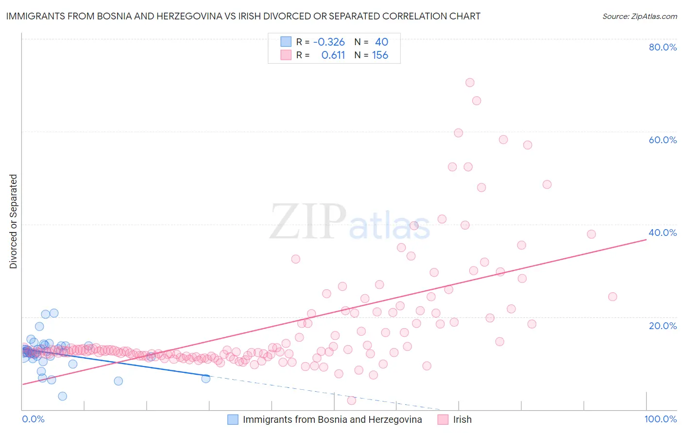 Immigrants from Bosnia and Herzegovina vs Irish Divorced or Separated