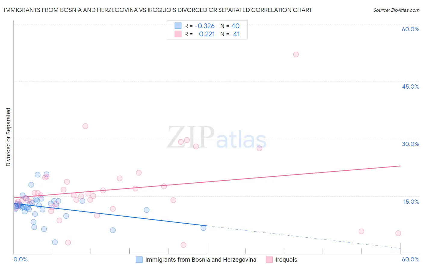 Immigrants from Bosnia and Herzegovina vs Iroquois Divorced or Separated