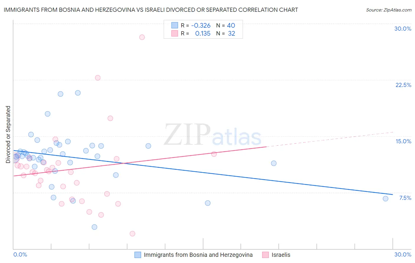 Immigrants from Bosnia and Herzegovina vs Israeli Divorced or Separated