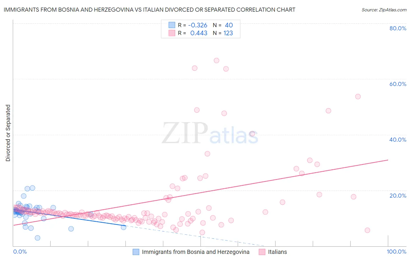 Immigrants from Bosnia and Herzegovina vs Italian Divorced or Separated