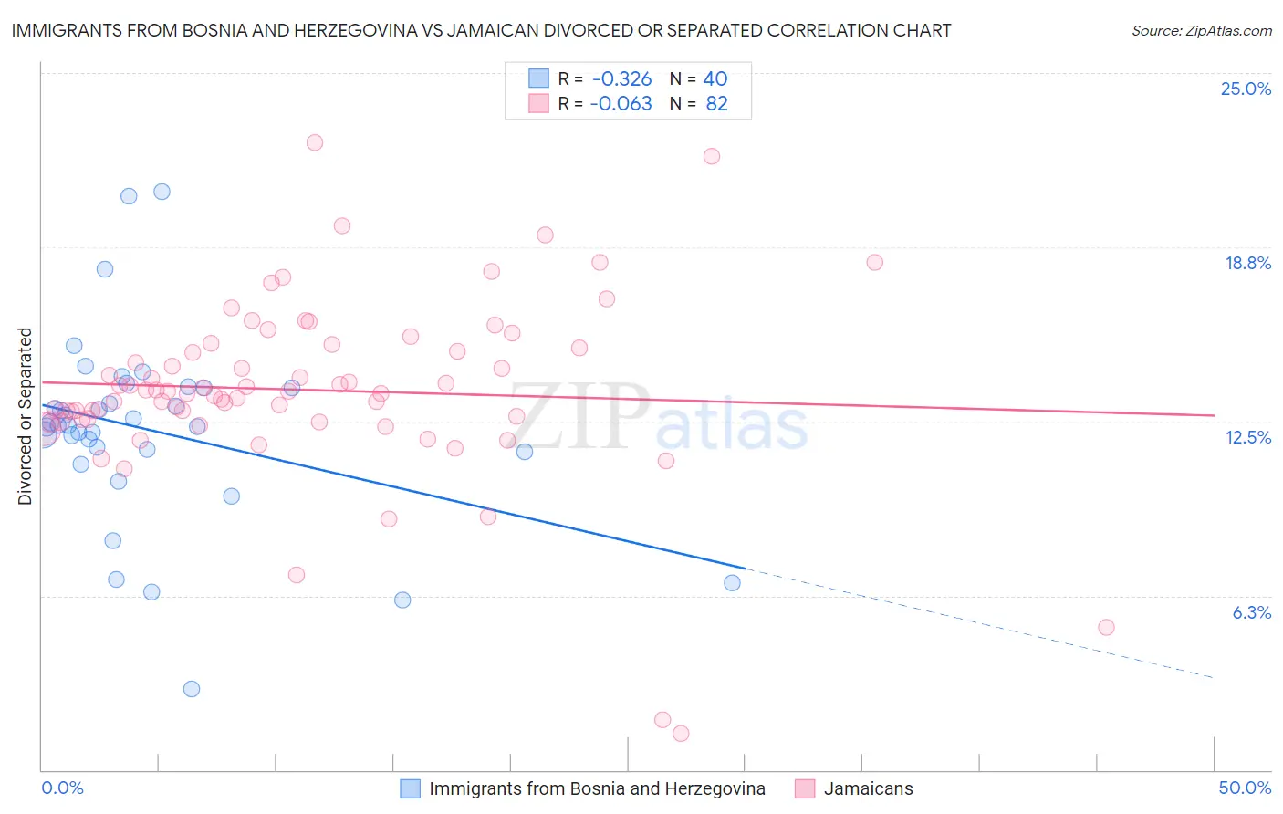 Immigrants from Bosnia and Herzegovina vs Jamaican Divorced or Separated