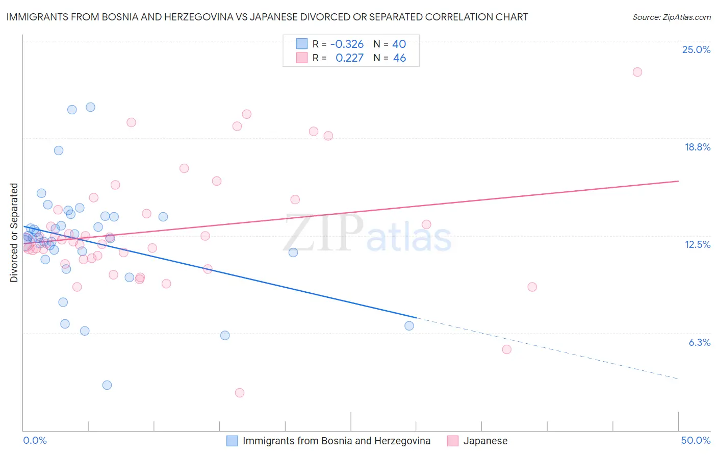 Immigrants from Bosnia and Herzegovina vs Japanese Divorced or Separated