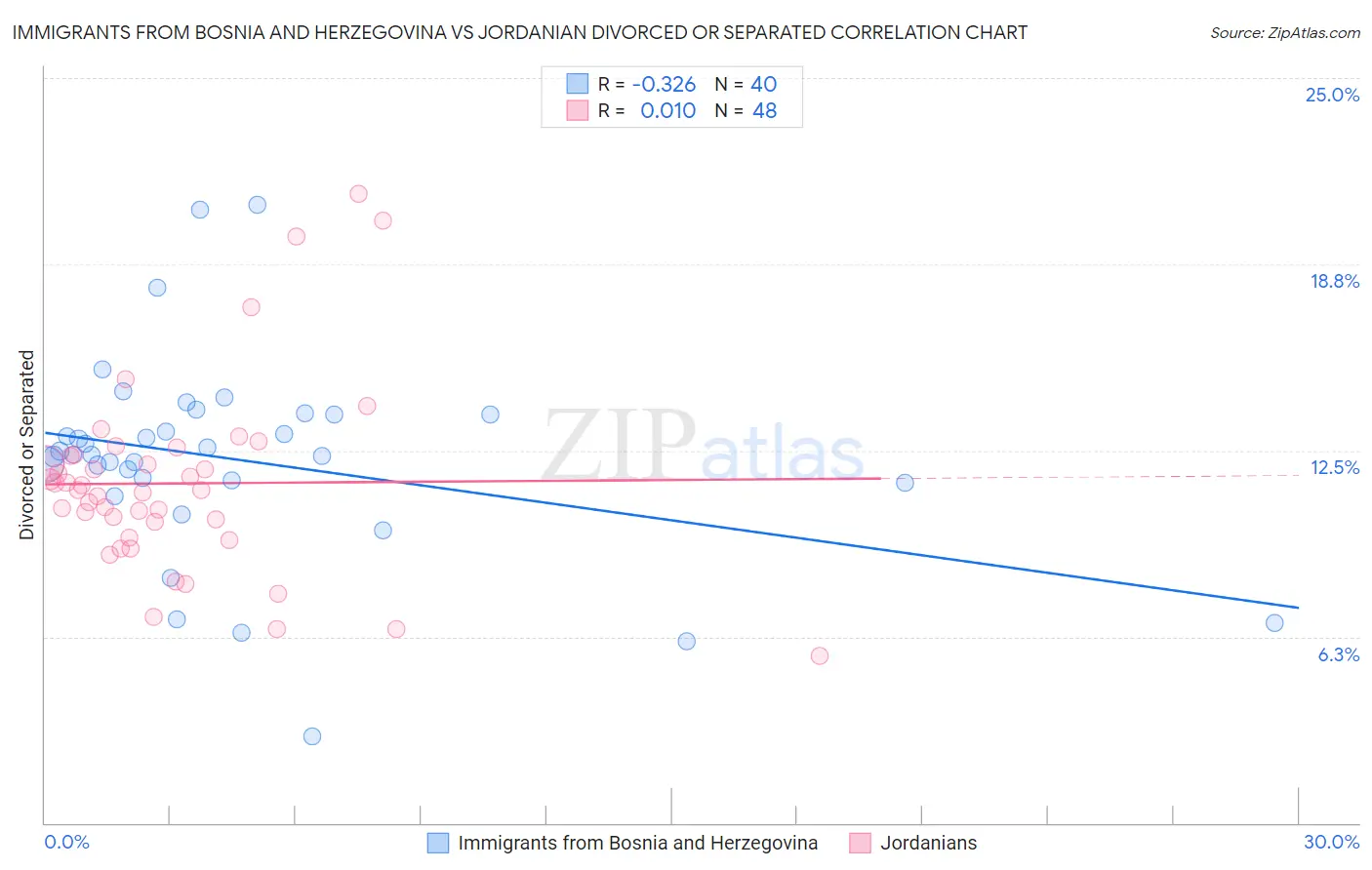 Immigrants from Bosnia and Herzegovina vs Jordanian Divorced or Separated