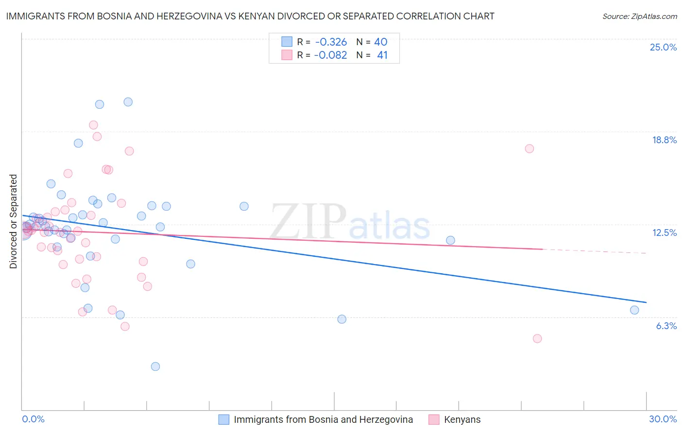 Immigrants from Bosnia and Herzegovina vs Kenyan Divorced or Separated