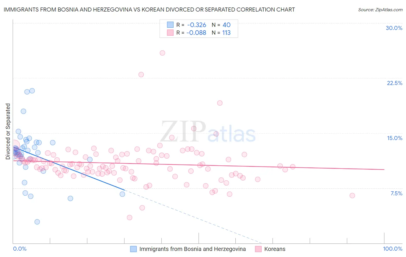 Immigrants from Bosnia and Herzegovina vs Korean Divorced or Separated