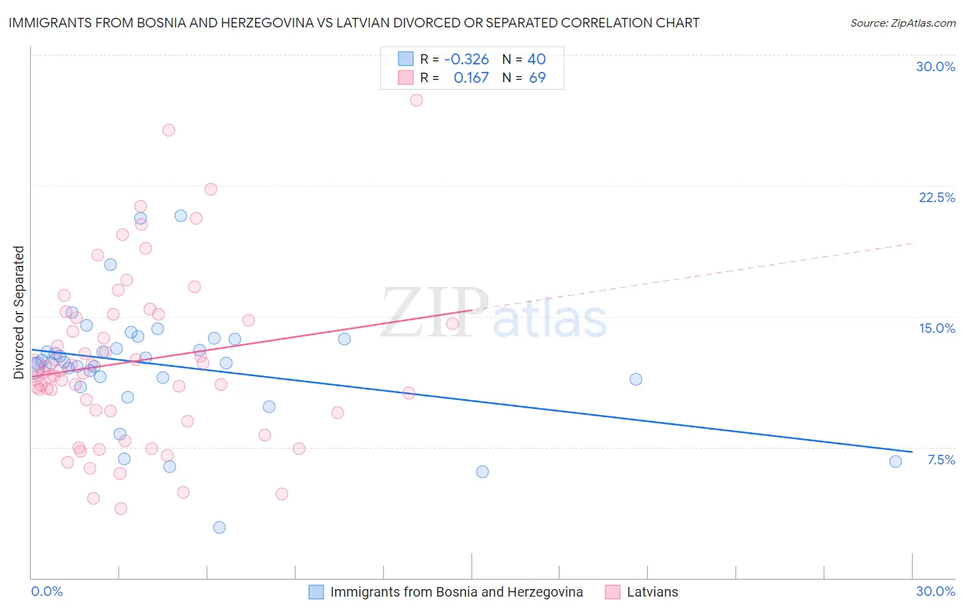 Immigrants from Bosnia and Herzegovina vs Latvian Divorced or Separated