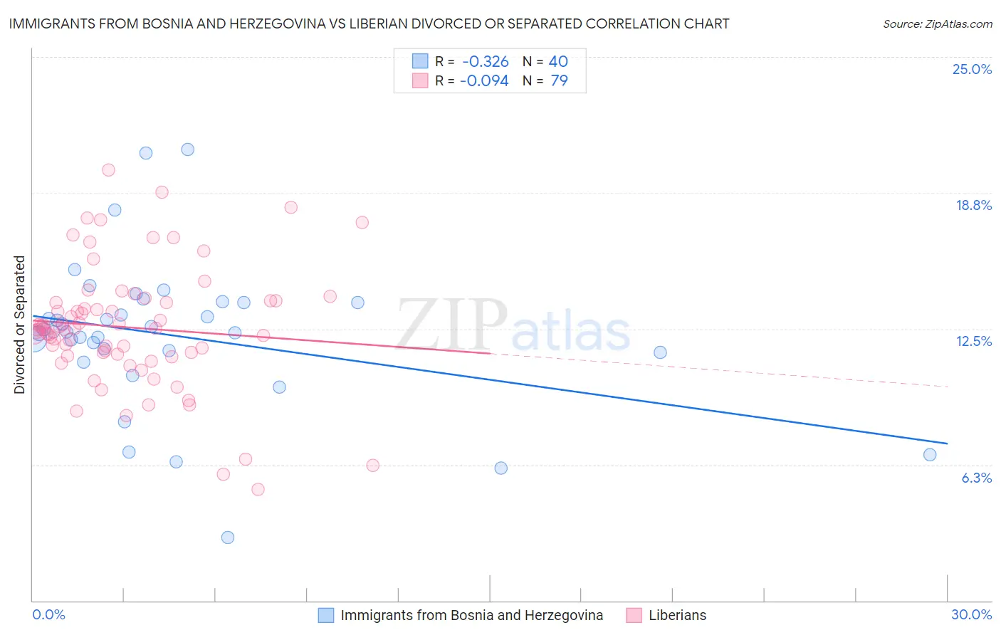 Immigrants from Bosnia and Herzegovina vs Liberian Divorced or Separated