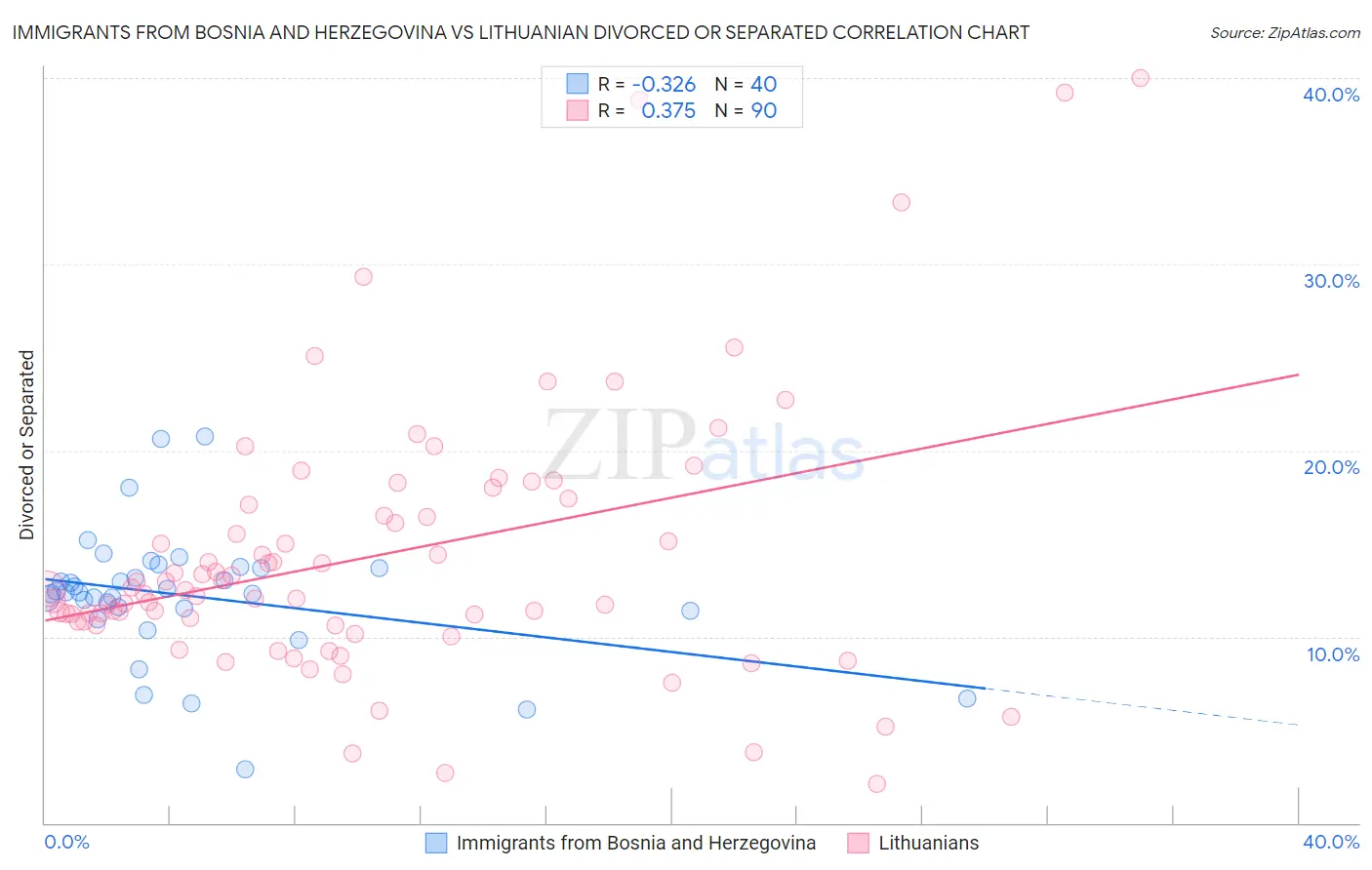 Immigrants from Bosnia and Herzegovina vs Lithuanian Divorced or Separated