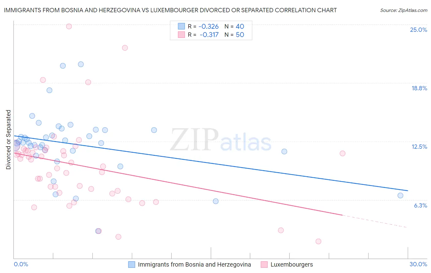 Immigrants from Bosnia and Herzegovina vs Luxembourger Divorced or Separated