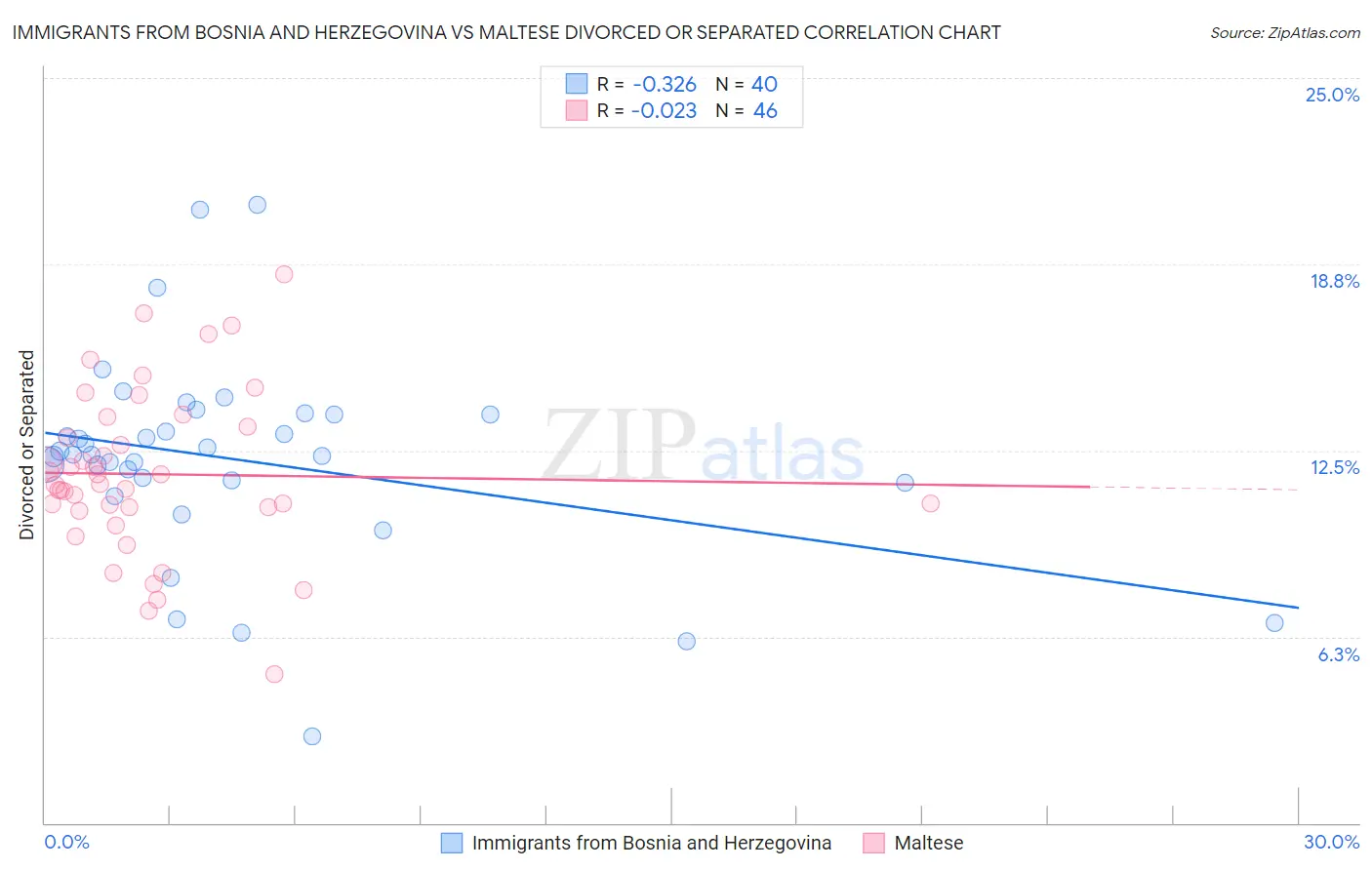 Immigrants from Bosnia and Herzegovina vs Maltese Divorced or Separated