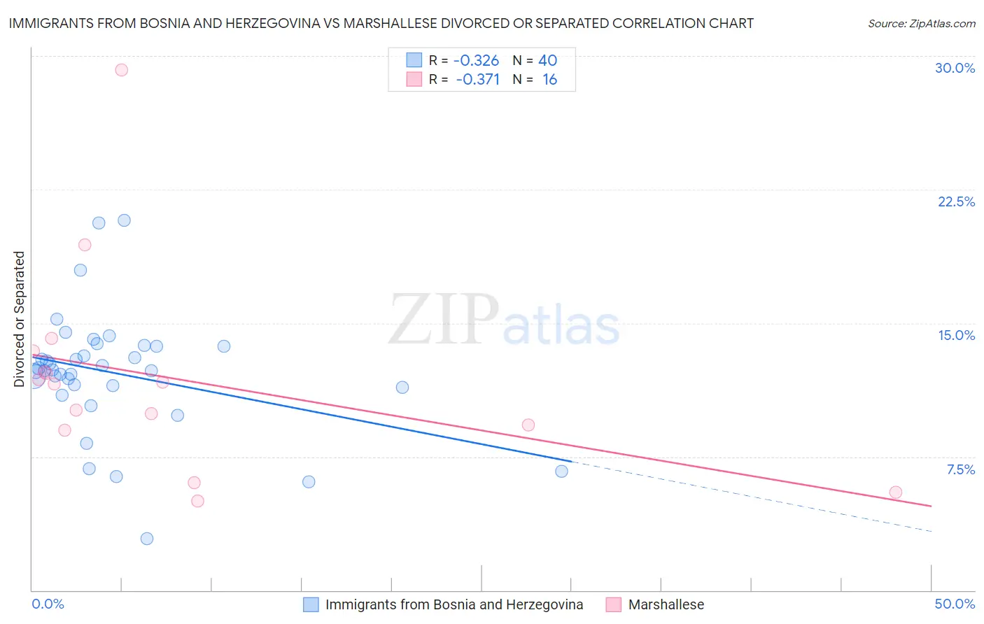 Immigrants from Bosnia and Herzegovina vs Marshallese Divorced or Separated