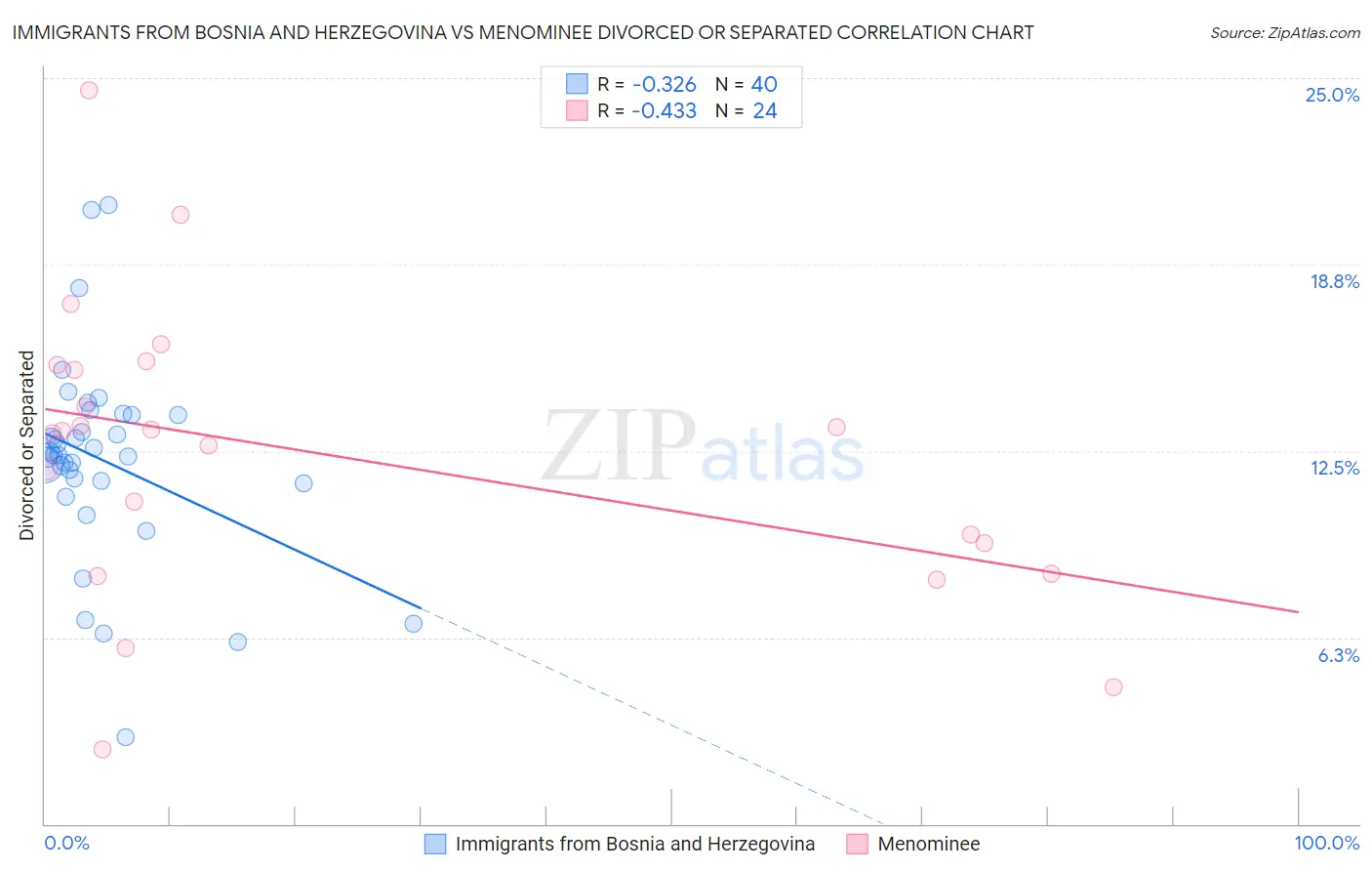 Immigrants from Bosnia and Herzegovina vs Menominee Divorced or Separated
